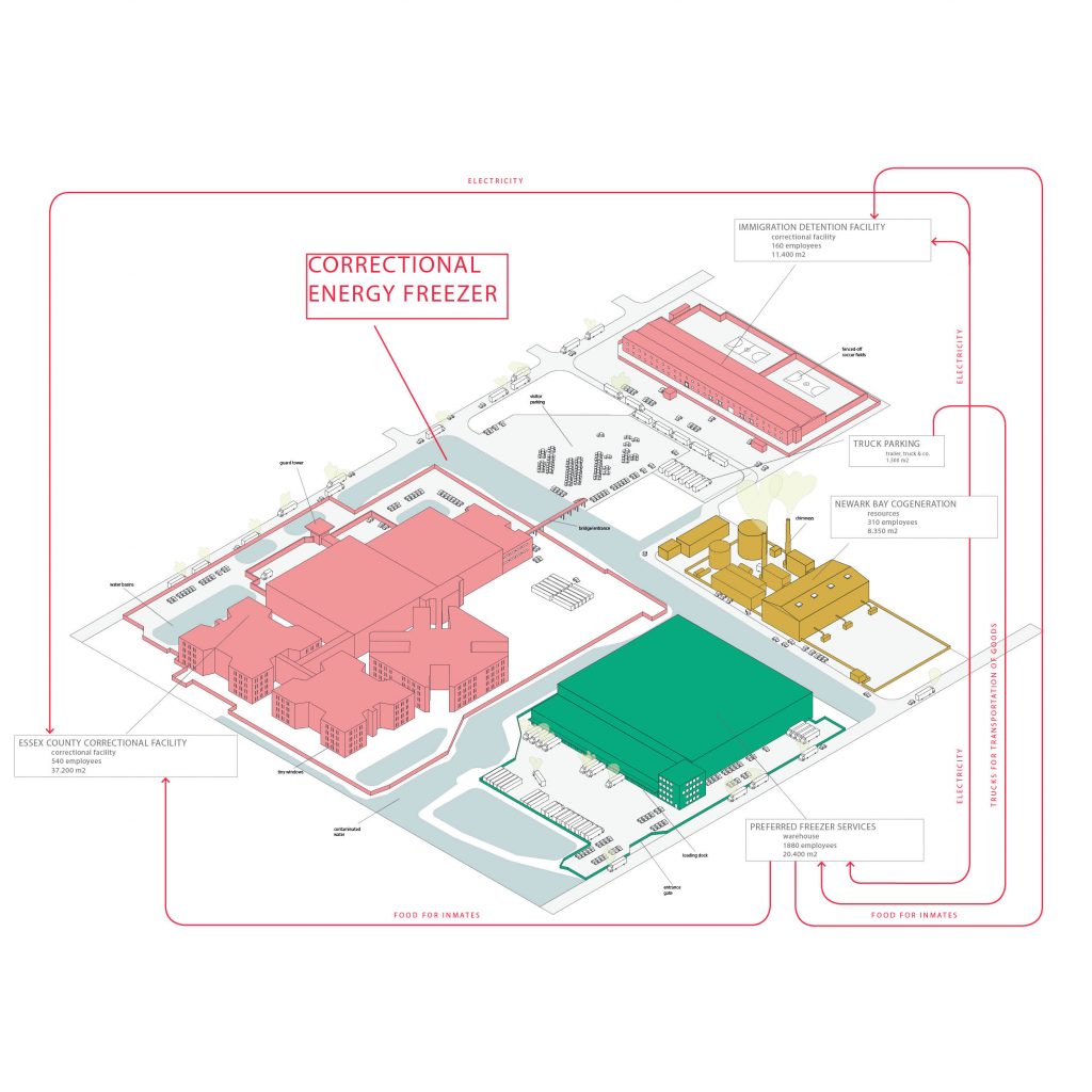 2019: Problematic ecologies such as a refrigerated warehouse next to a jail and an immigration detention center.